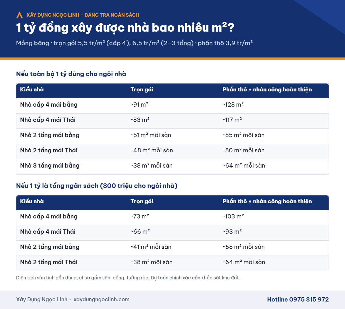 Bảng tra diện tích nhà xây được với 1 tỷ đồng