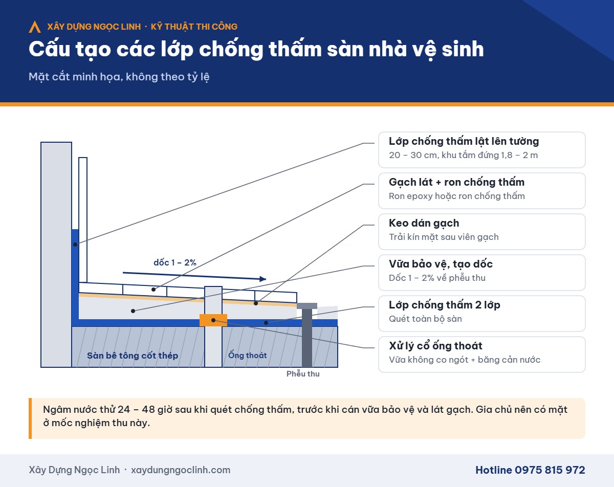 Cấu tạo các lớp chống thấm sàn nhà vệ sinh