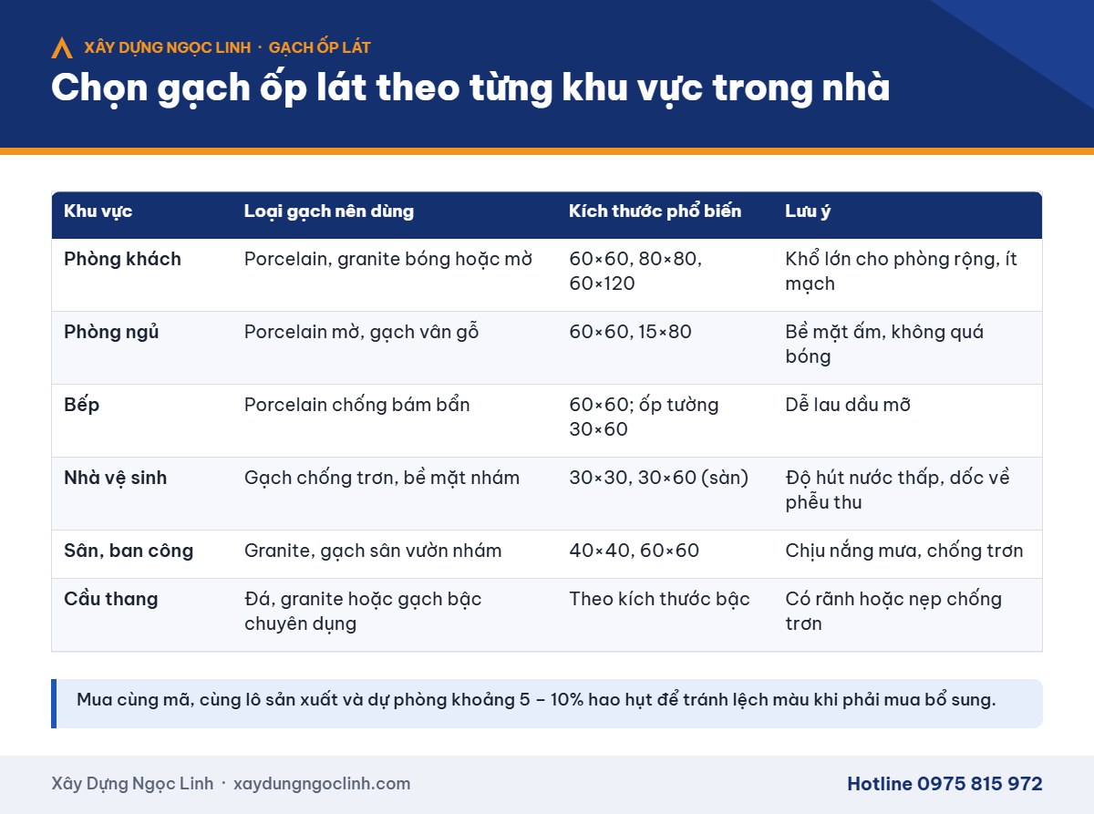 Cách chọn gạch ốp lát theo từng khu vực trong nhà