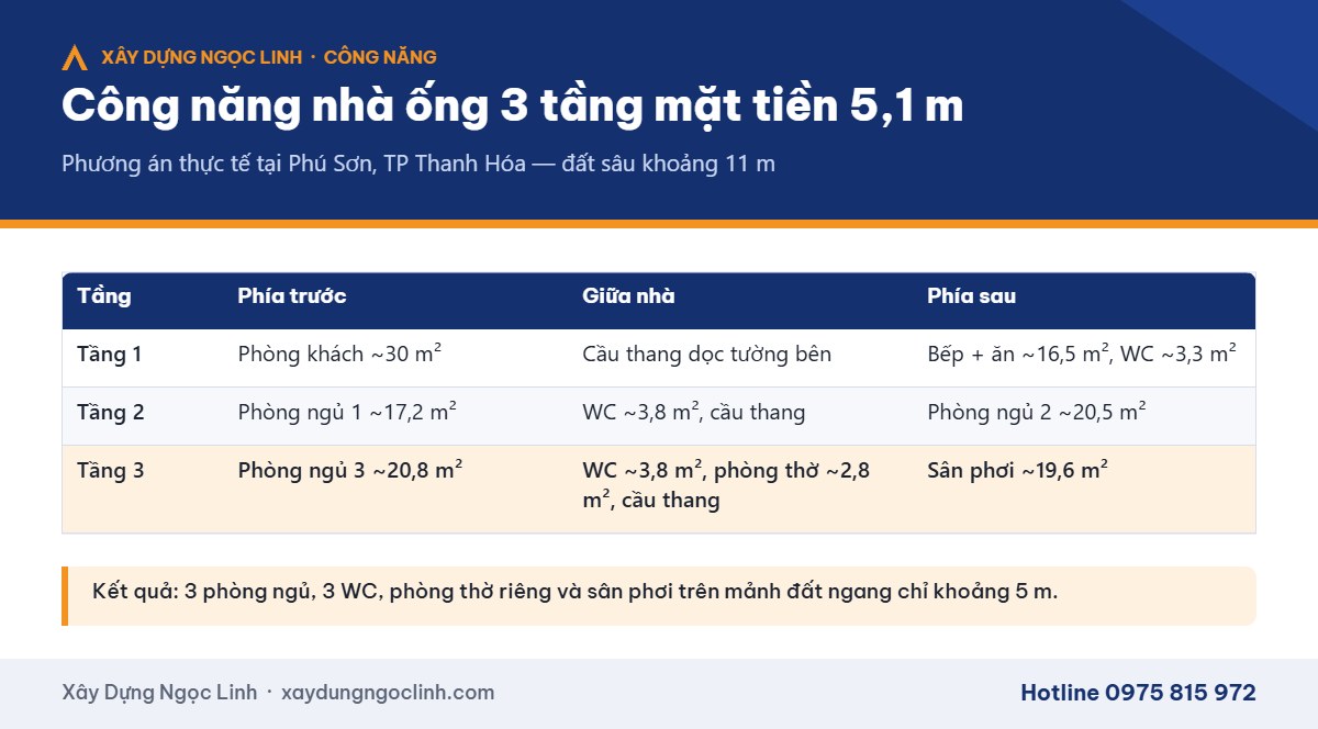Bảng bố trí công năng nhà ống 3 tầng mặt tiền 5,1 m