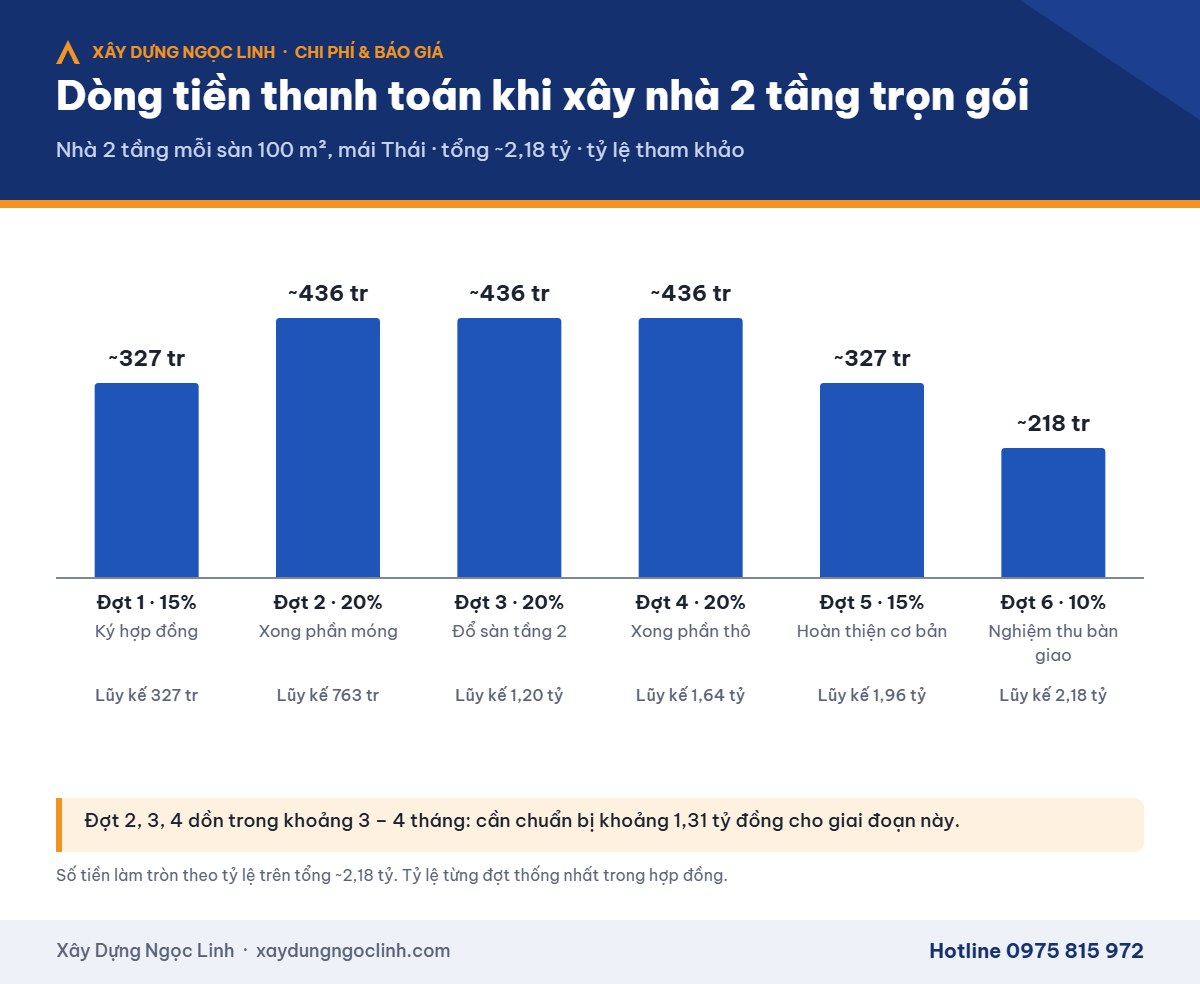 Dòng tiền thanh toán từng đợt khi xây nhà 2 tầng trọn gói