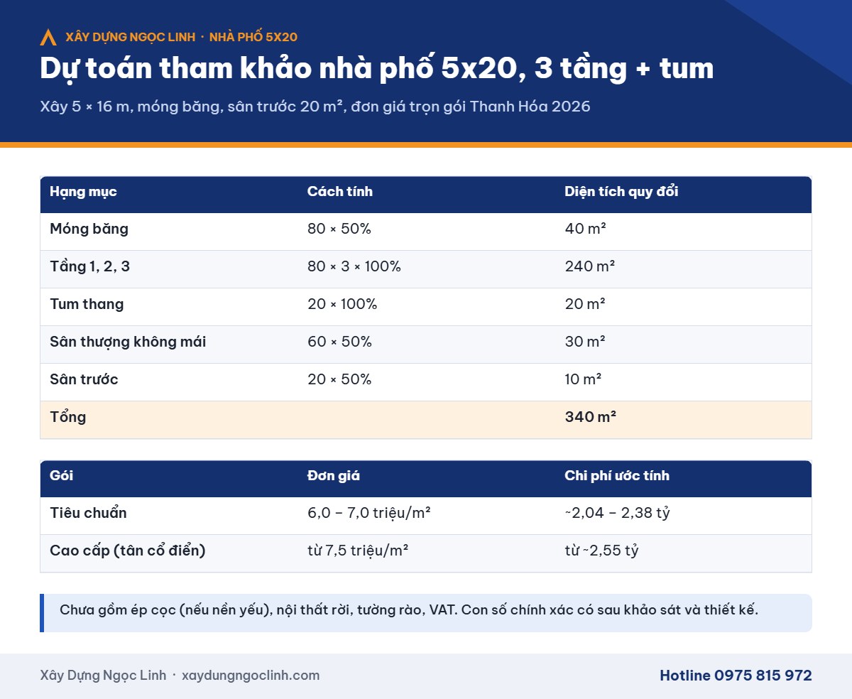 Dự toán tham khảo nhà phố 5x20 3 tầng + tum tại Thanh Hóa 2026