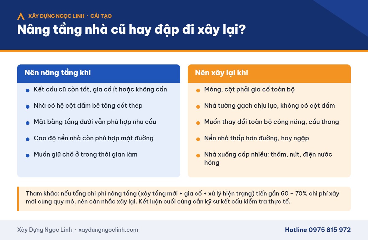Nên nâng tầng nhà cũ hay đập đi xây lại