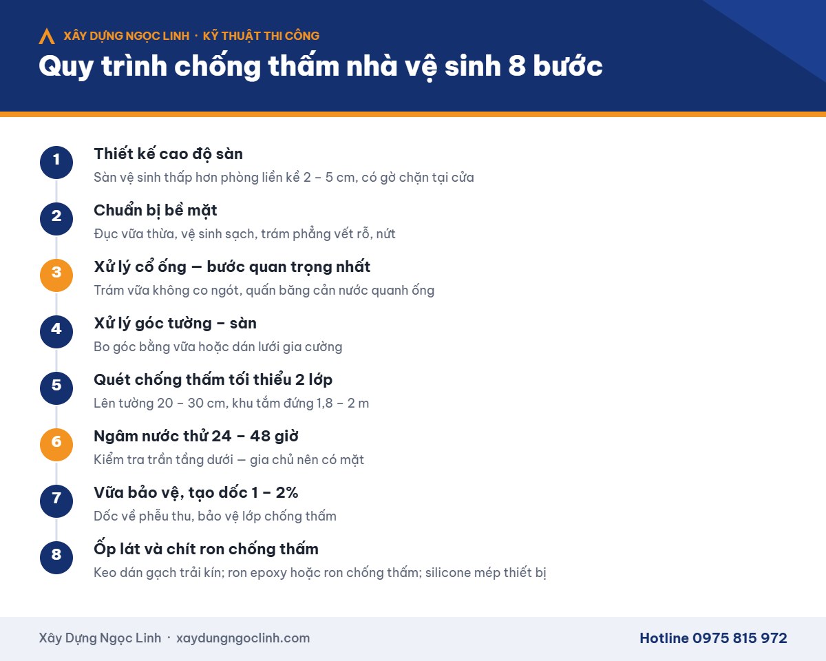 Quy trình chống thấm nhà vệ sinh 8 bước