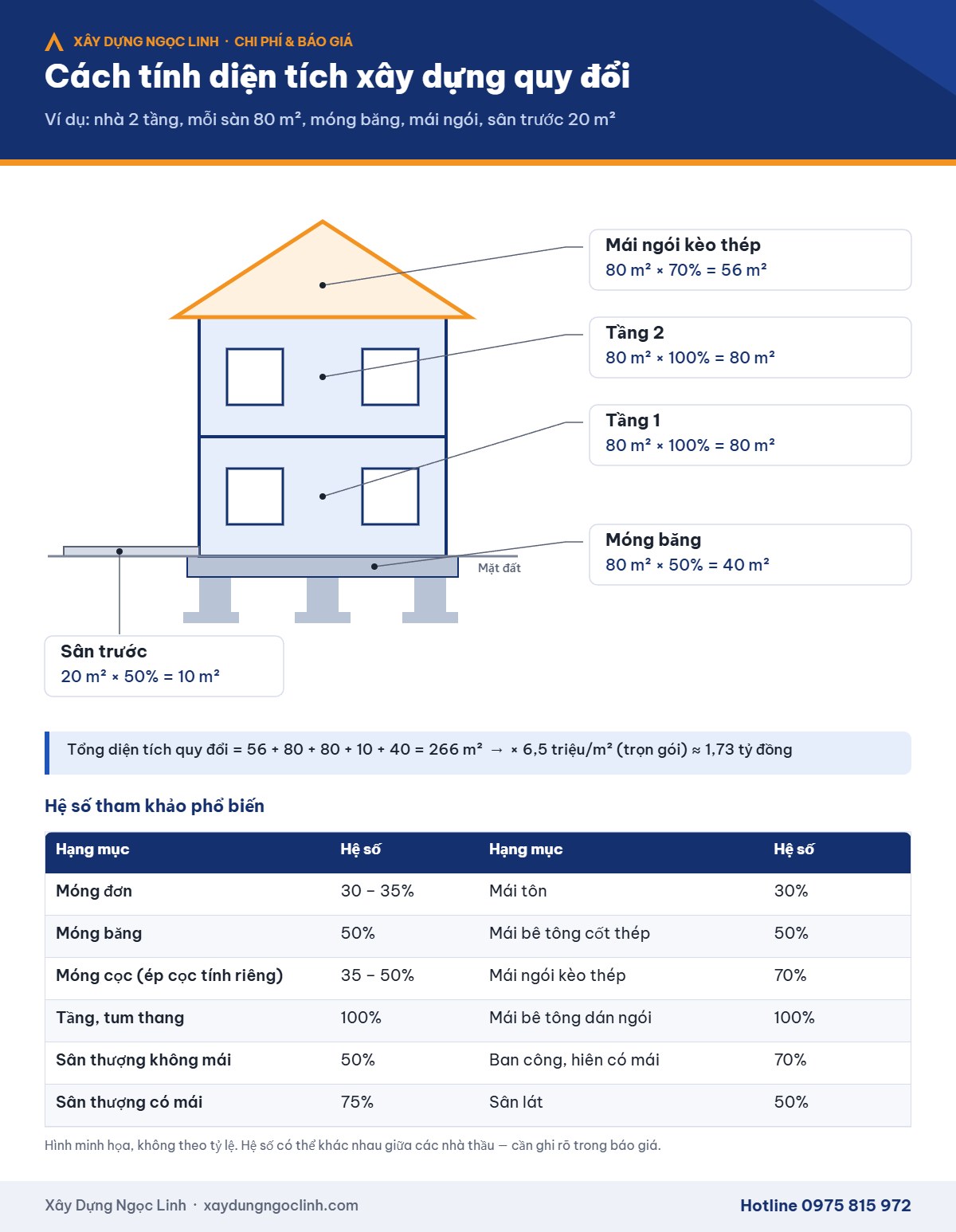 Sơ đồ cách tính diện tích xây dựng quy đổi nhà 2 tầng