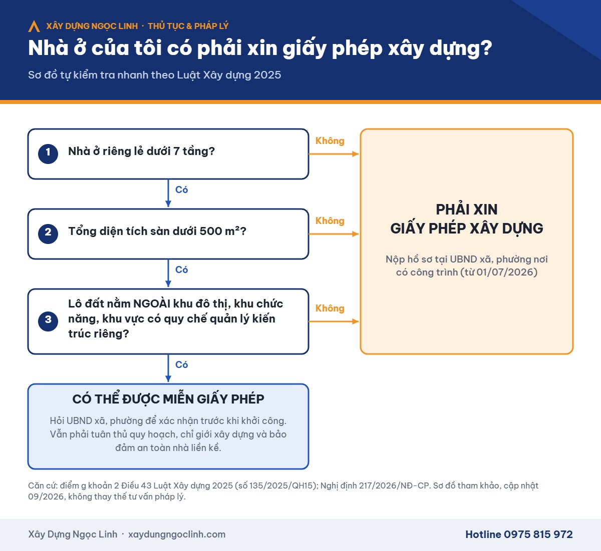 Sơ đồ kiểm tra nhà ở có được miễn giấy phép xây dựng