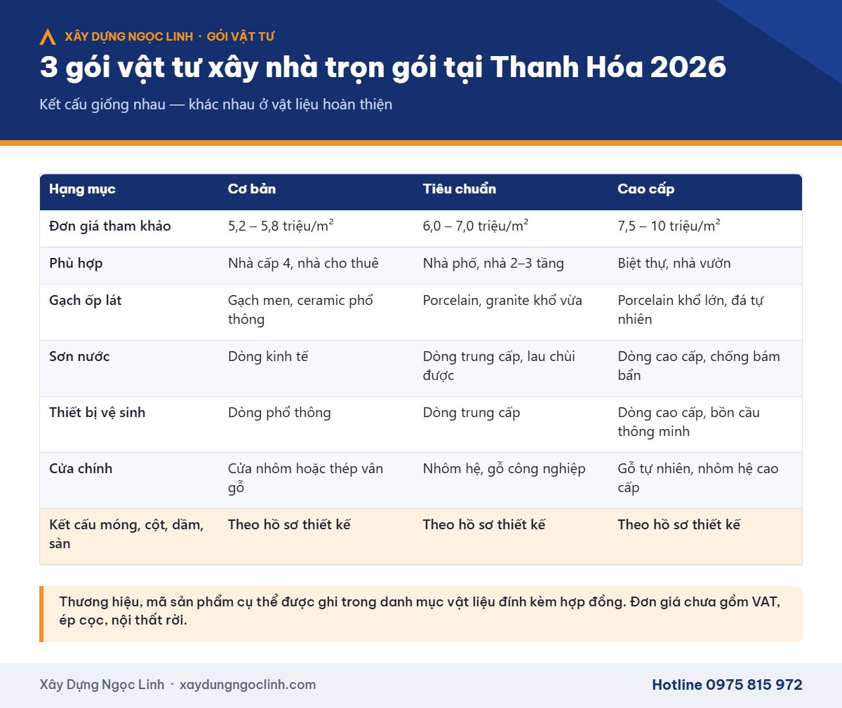 So sánh 3 gói vật tư xây nhà trọn gói Cơ bản, Tiêu chuẩn, Cao cấp
