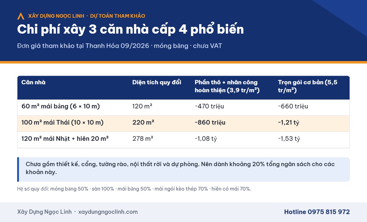 Bảng so sánh chi phí xây 3 căn nhà cấp 4