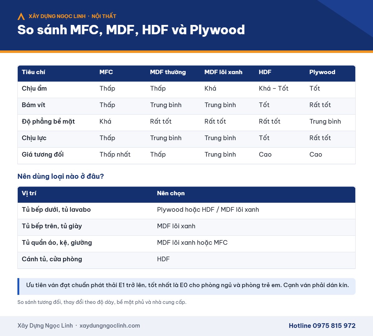 So sánh gỗ MFC, MDF, HDF và Plywood