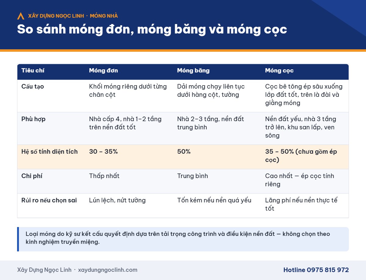 So sánh móng đơn, móng băng, móng cọc cho nhà ở