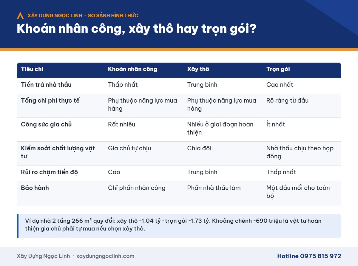 So sánh khoán nhân công, xây thô và xây nhà trọn gói
