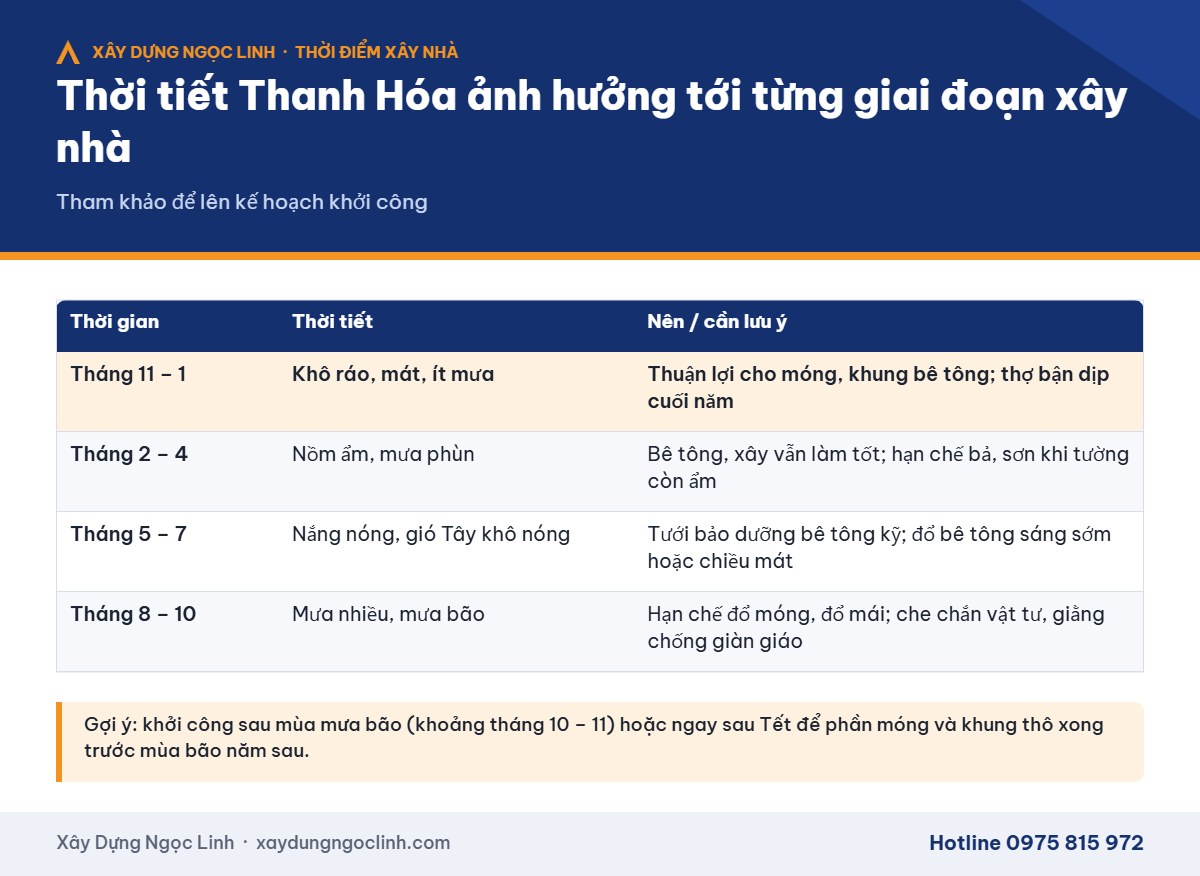 Xây nhà mùa nào tốt nhất – thời tiết Thanh Hóa và các giai đoạn thi công